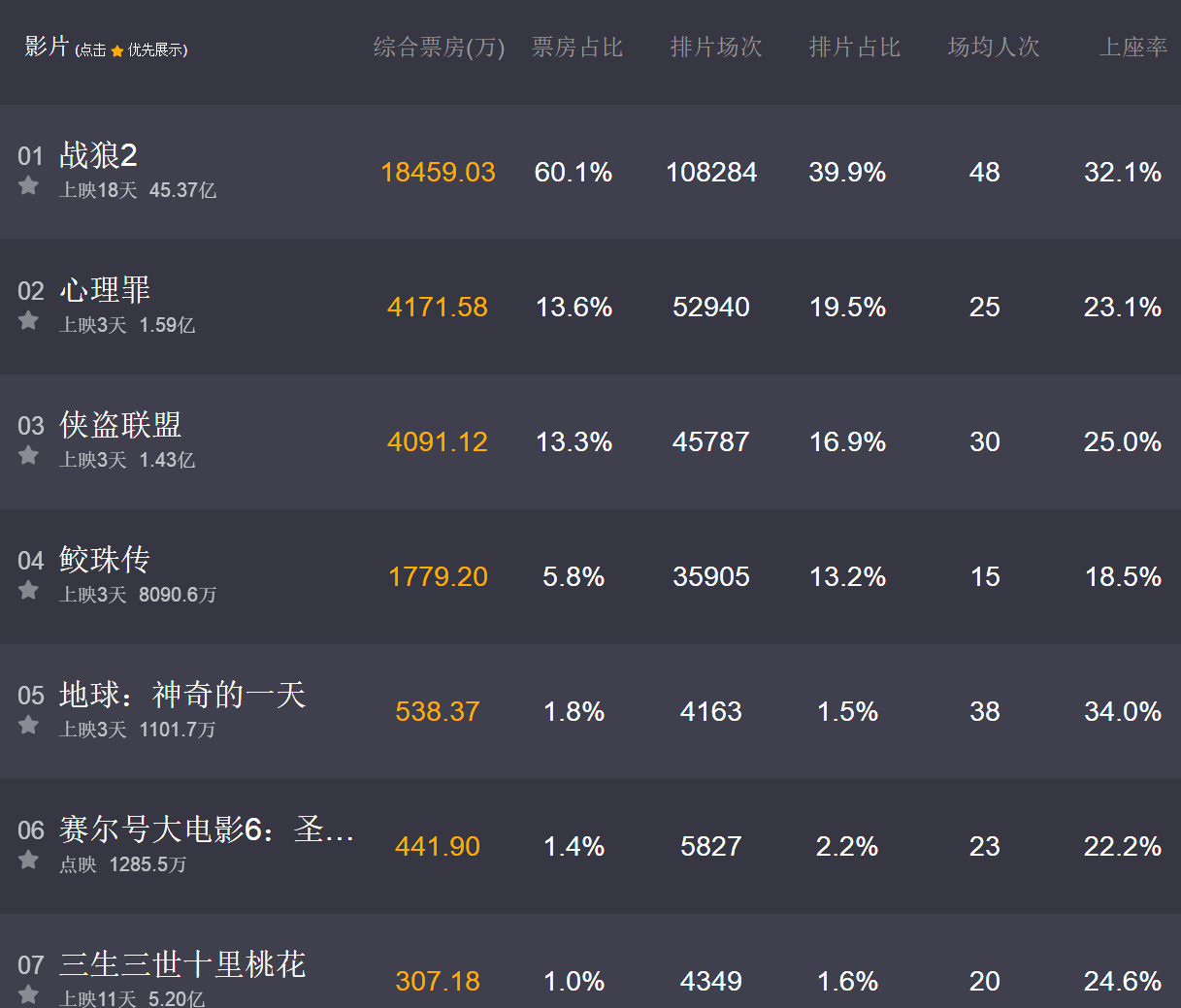 戰(zhàn)狼2最新全球票房統(tǒng)計(jì)