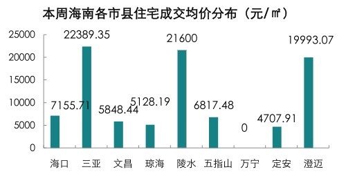 海南文昌房?jī)r(jià)走勢(shì)最新消息及市場(chǎng)分析與預(yù)測(cè)