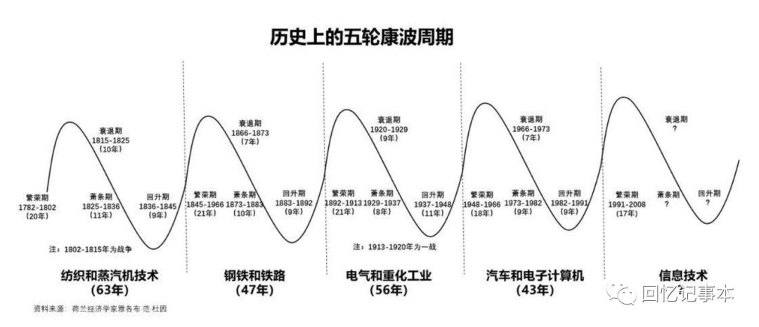 濤動周期論，揭秘經(jīng)濟(jì)周期奧秘在線閱讀