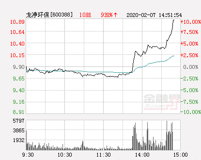 龍凈環(huán)保股票最新消息全面解析