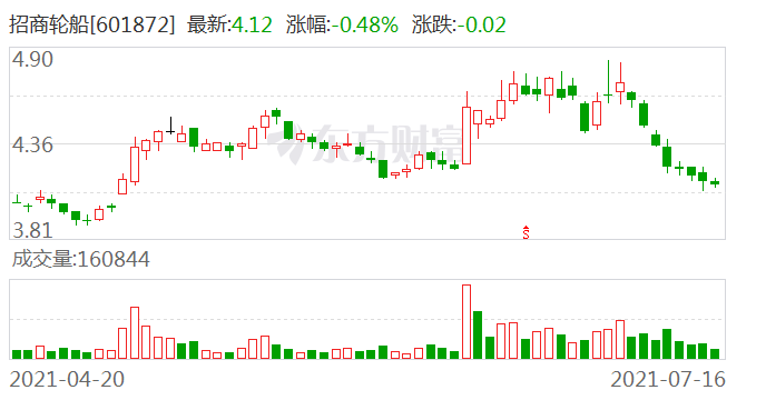 招商輪船股票最新消息