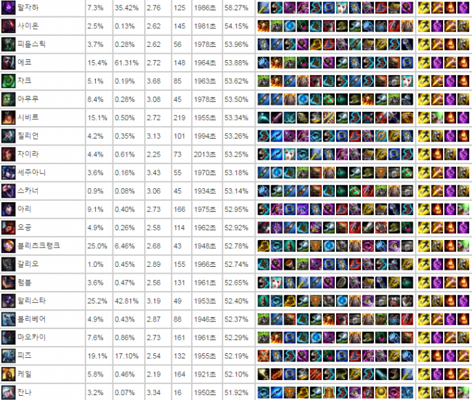 LOL英雄勝率排行榜最新概覽，英雄實力大比拼