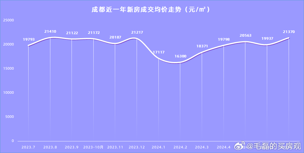 成都房價最新動態(tài)，市場走勢分析及購房指南