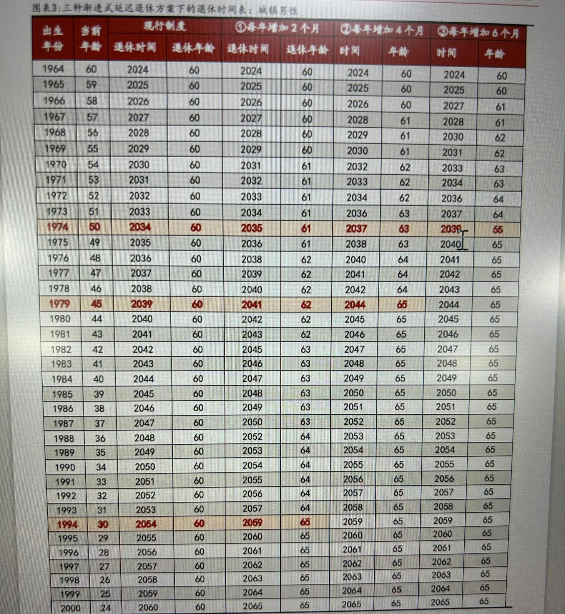 人社部最新退休年齡表