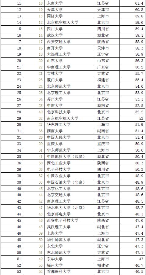 中國大學(xué)排名2016最新排名