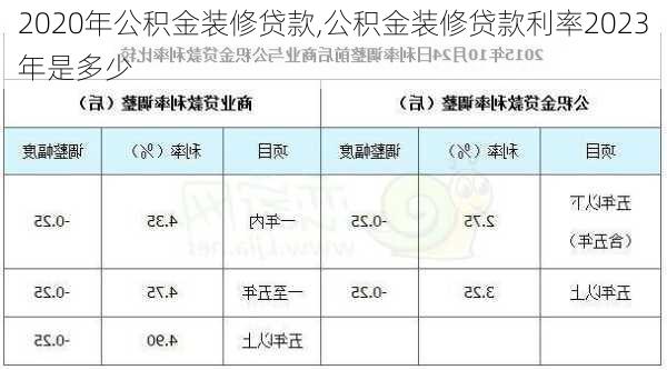 裝修貸款利率最新政策2020