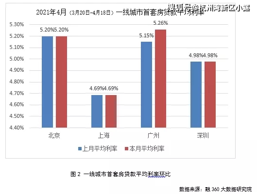 寧波最新房貸利率調整