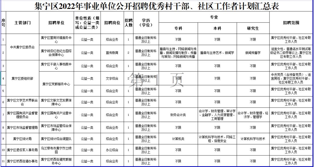 集寧最新一期招聘信息