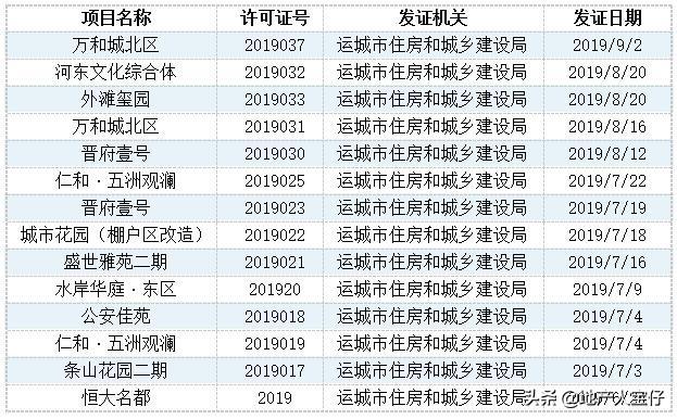 運城最新商品房預售證