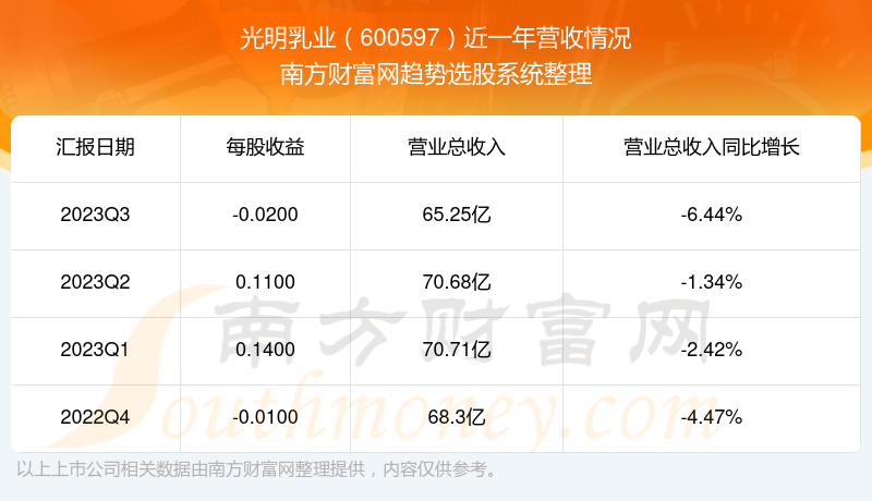 光明乳業(yè)最新動(dòng)態(tài)，行業(yè)趨勢(shì)、業(yè)績(jī)及前景展望