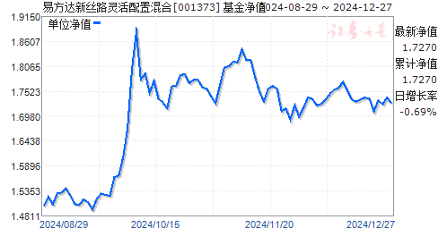 易方達新絲路基金最新凈值分析與解讀