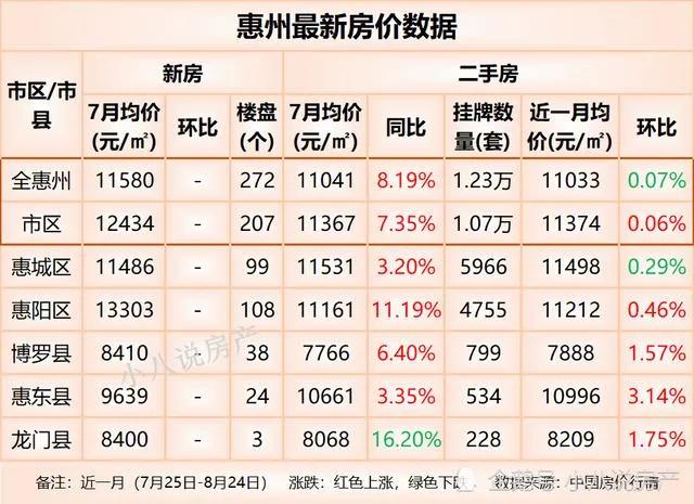 惠州市惠城區(qū)房價(jià)動(dòng)態(tài)更新與影響分析