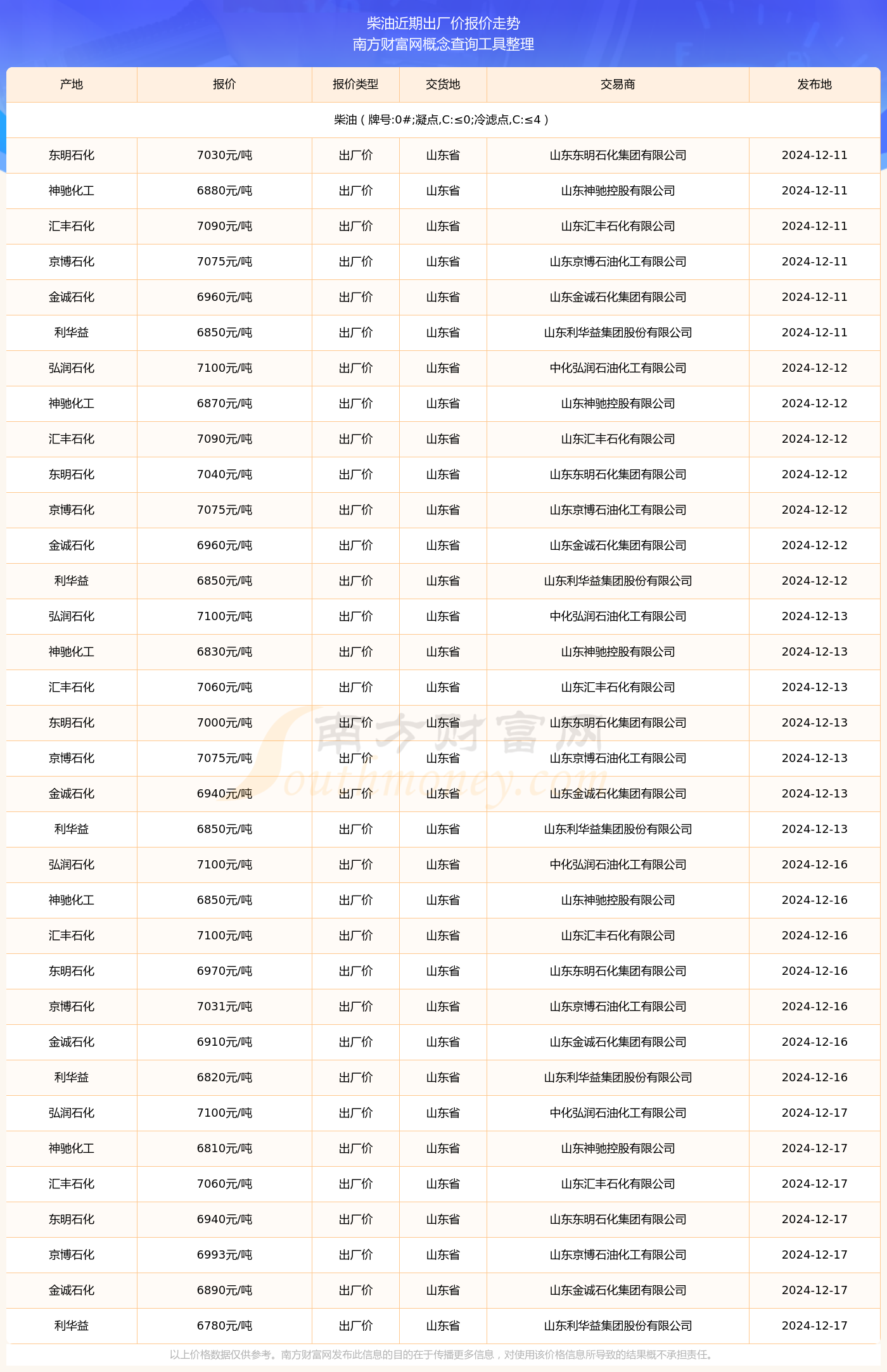 山東柴油最新出廠價(jià)格解析