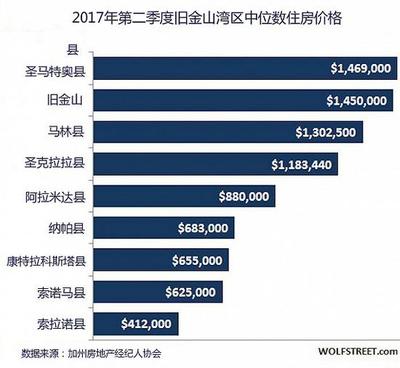 最新舊金山灣區(qū)房?jī)r(jià)