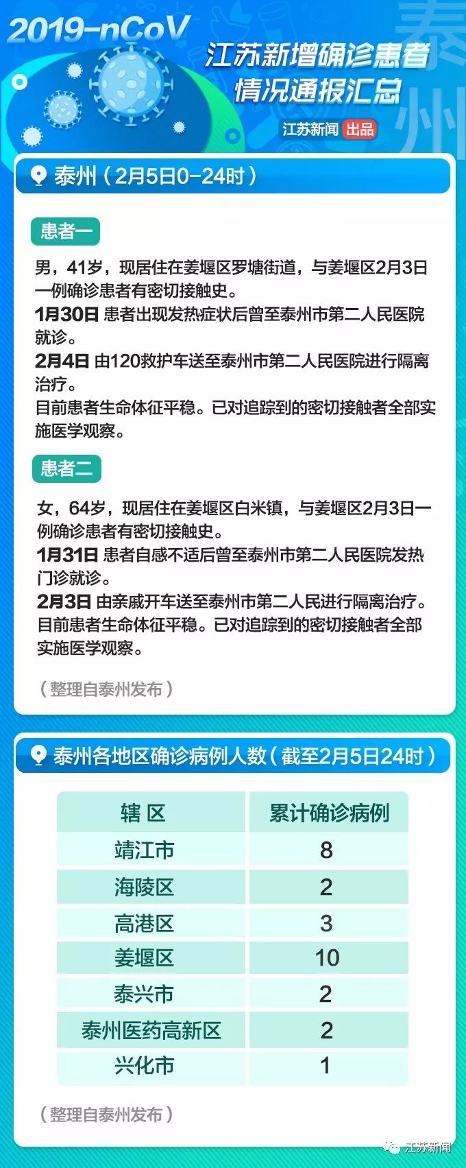 江蘇幾百粒最新消息