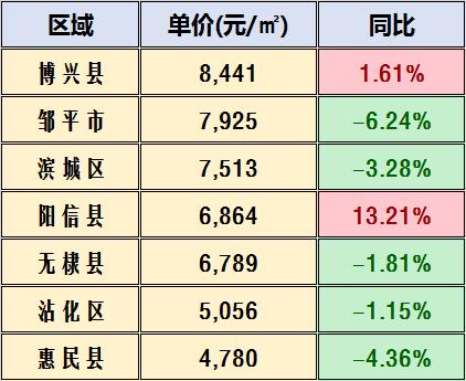 濱州市房?jī)r(jià)最新消息