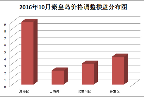 秦皇島市房價最新動態(tài)全面解讀