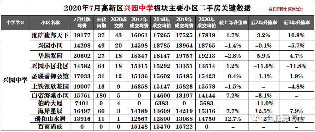 合肥高新區(qū)房?jī)r(jià)最新走勢(shì)