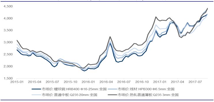 鋼鐵價(jià)格最新行情走勢(shì)圖與影響因素深度解析