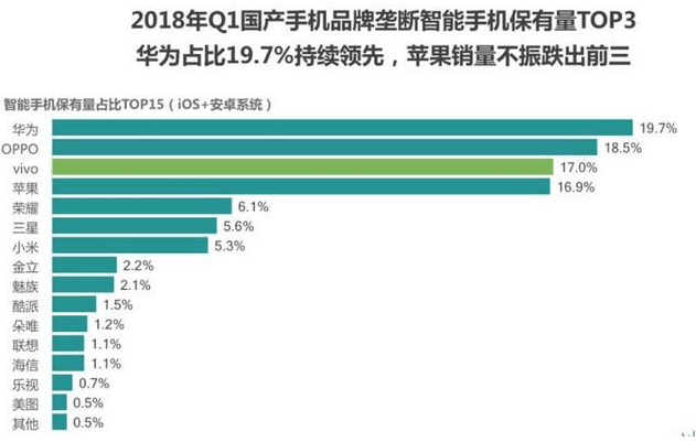 最新手機銷售排行榜