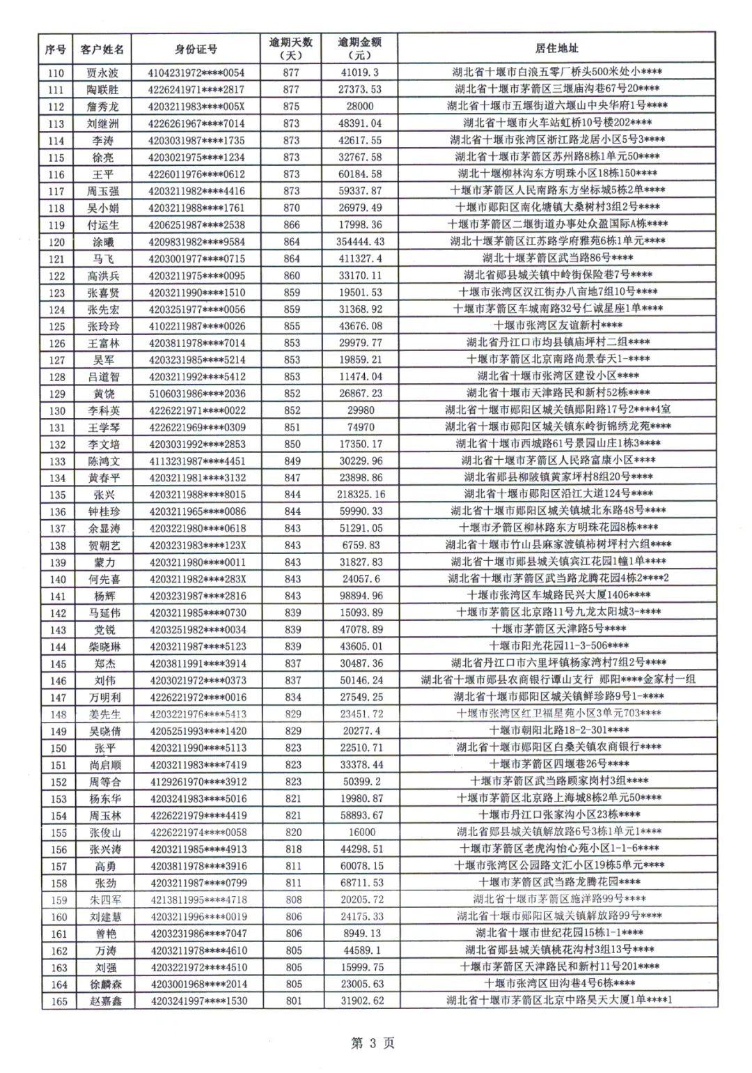 最新十堰市失信名單