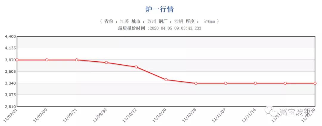 沙鋼廢鋼最新收購價及市場趨勢深度解析