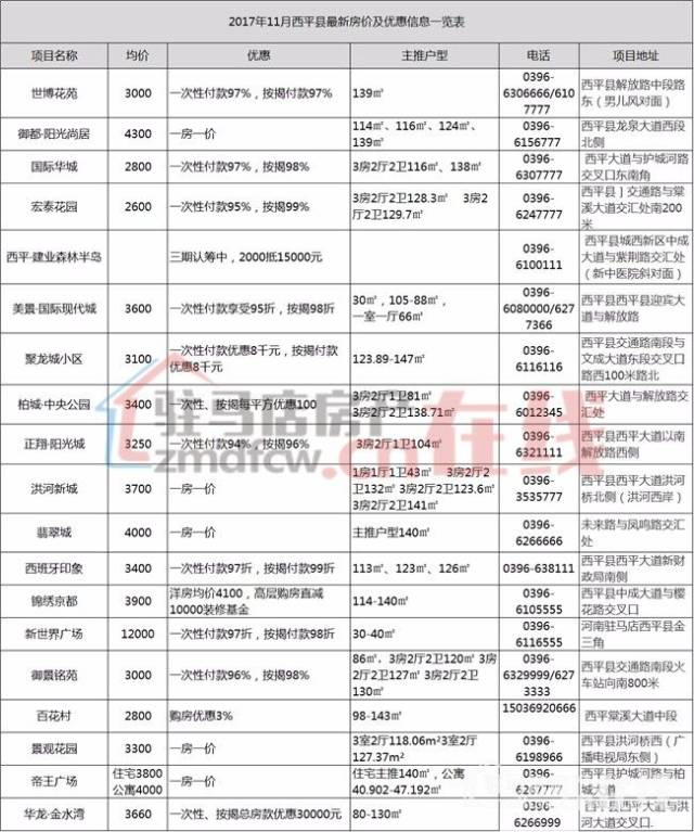 西平房?jī)r(jià)最新消息首付