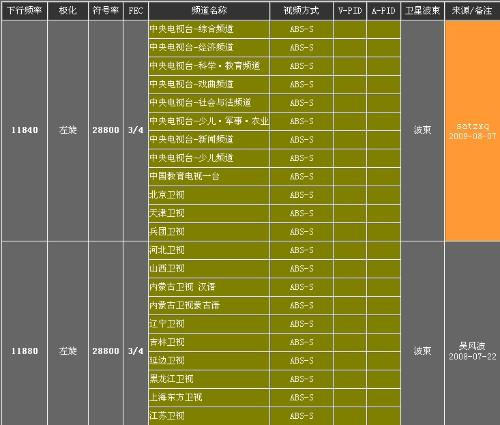 2017年中星9最新參數(shù)